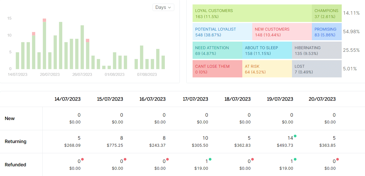 Analysieren Sie das Kundenverhalten, um Ihre Top-Kunden zu identifizieren