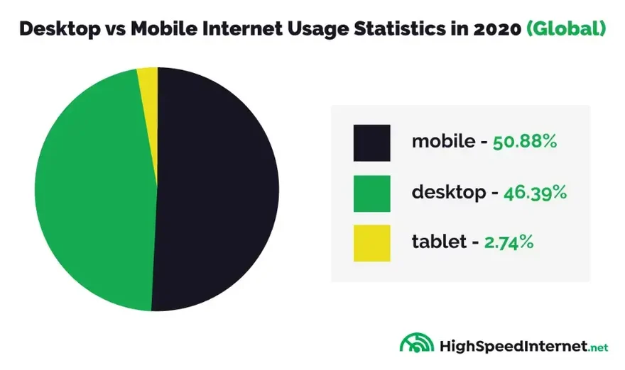 masaüstü ve mobil internet kullanımı pasta grafiği