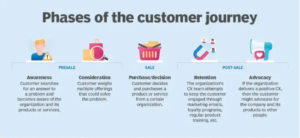 Phasen der Customer Journey