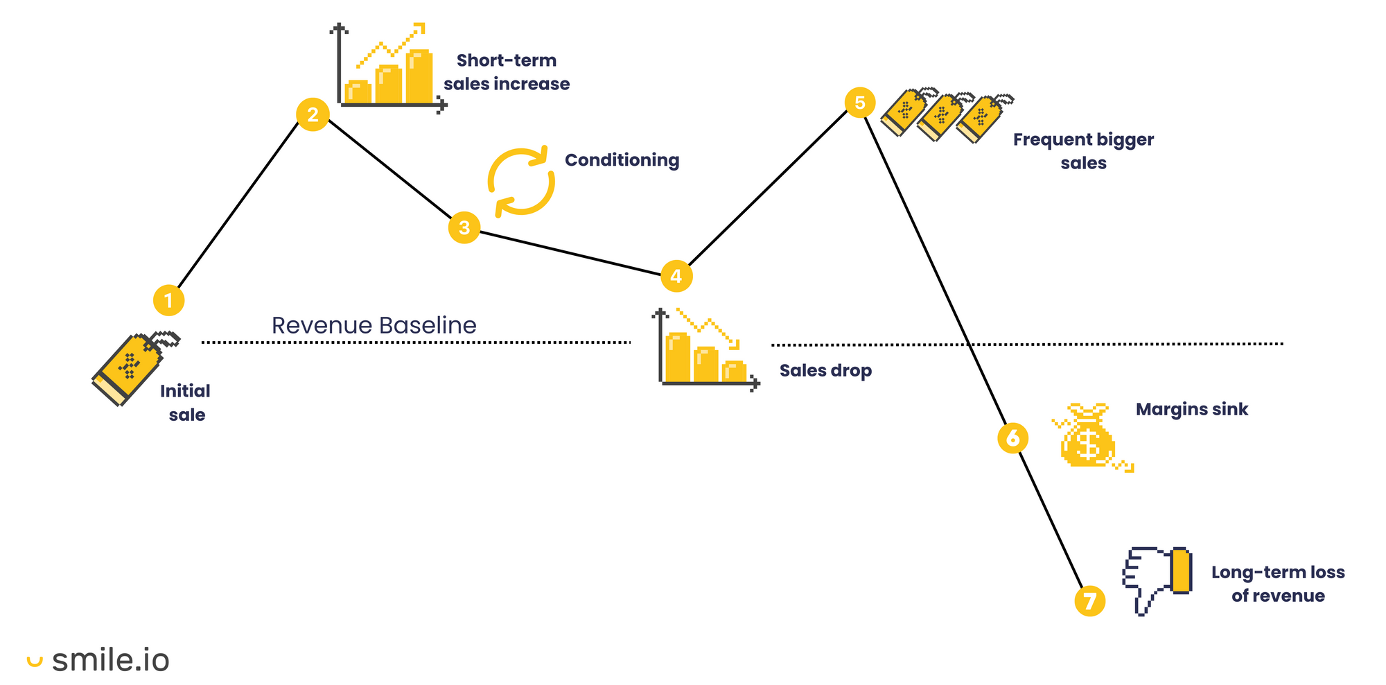 Death-Spiral-of-Discounting-Infographic dari smile.io