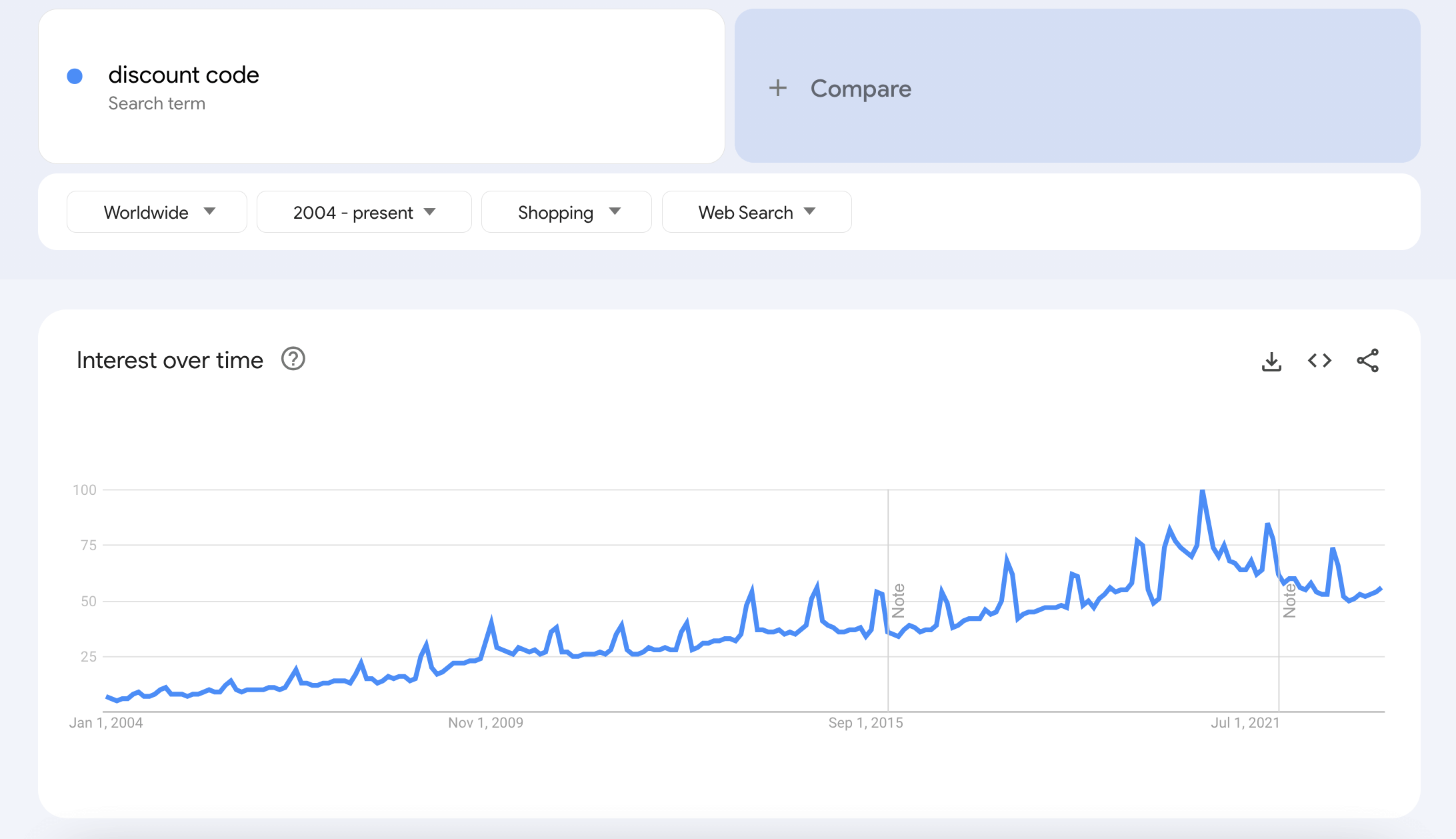 Google Trends พร้อมภาพหน้าจอของข้อความค้นหา "รหัสส่วนลด"