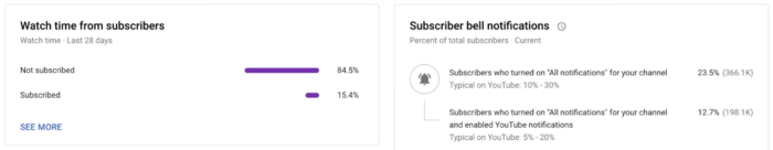 YouTube Analytics te facilita analizar el tiempo de visualización de los suscriptores frente a los no suscriptores.