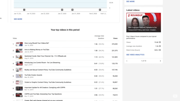 Ihre Top-Videos während des ausgewählten Zeitraums werden in einer Tabelle mit einer Miniaturansicht Ihres Videos, Videotitel, durchschnittlicher Wiedergabedauer und Aufrufen angezeigt, sodass Sie Ihre beliebtesten Videos auf YouTube visuell einfach analysieren können.