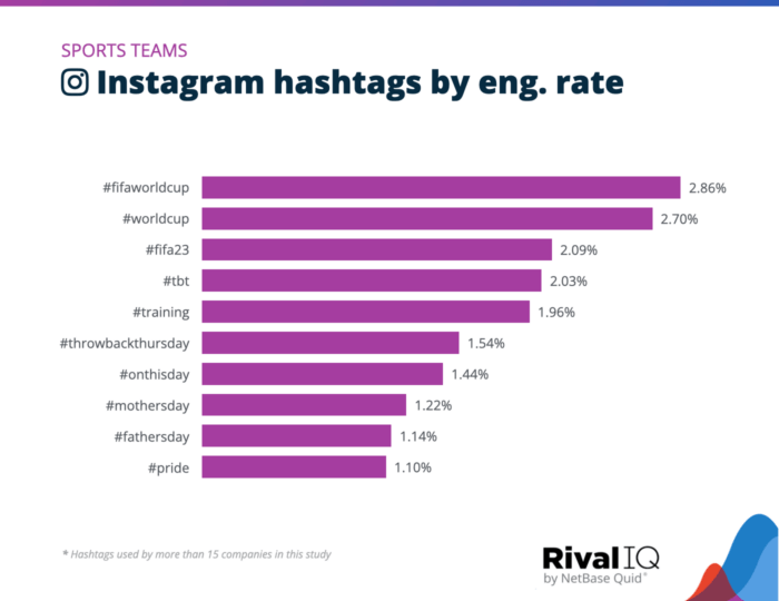 Wykres słupkowy przedstawiający ranking hashtagów na Instagramie używanych przez drużyny sportowe w kolejności według wskaźnika zaangażowania.