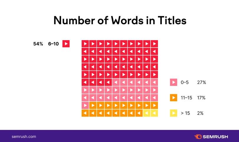 SEMRush Youtube-Titelstudie