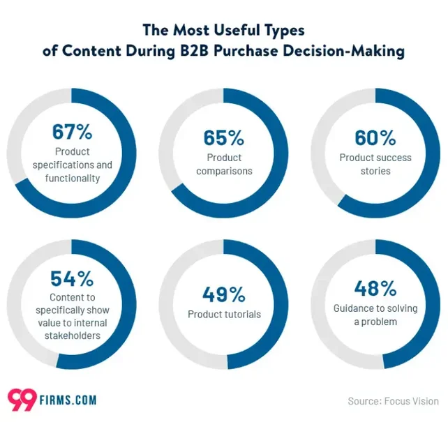 types-de-contenu-les-plus-utiles