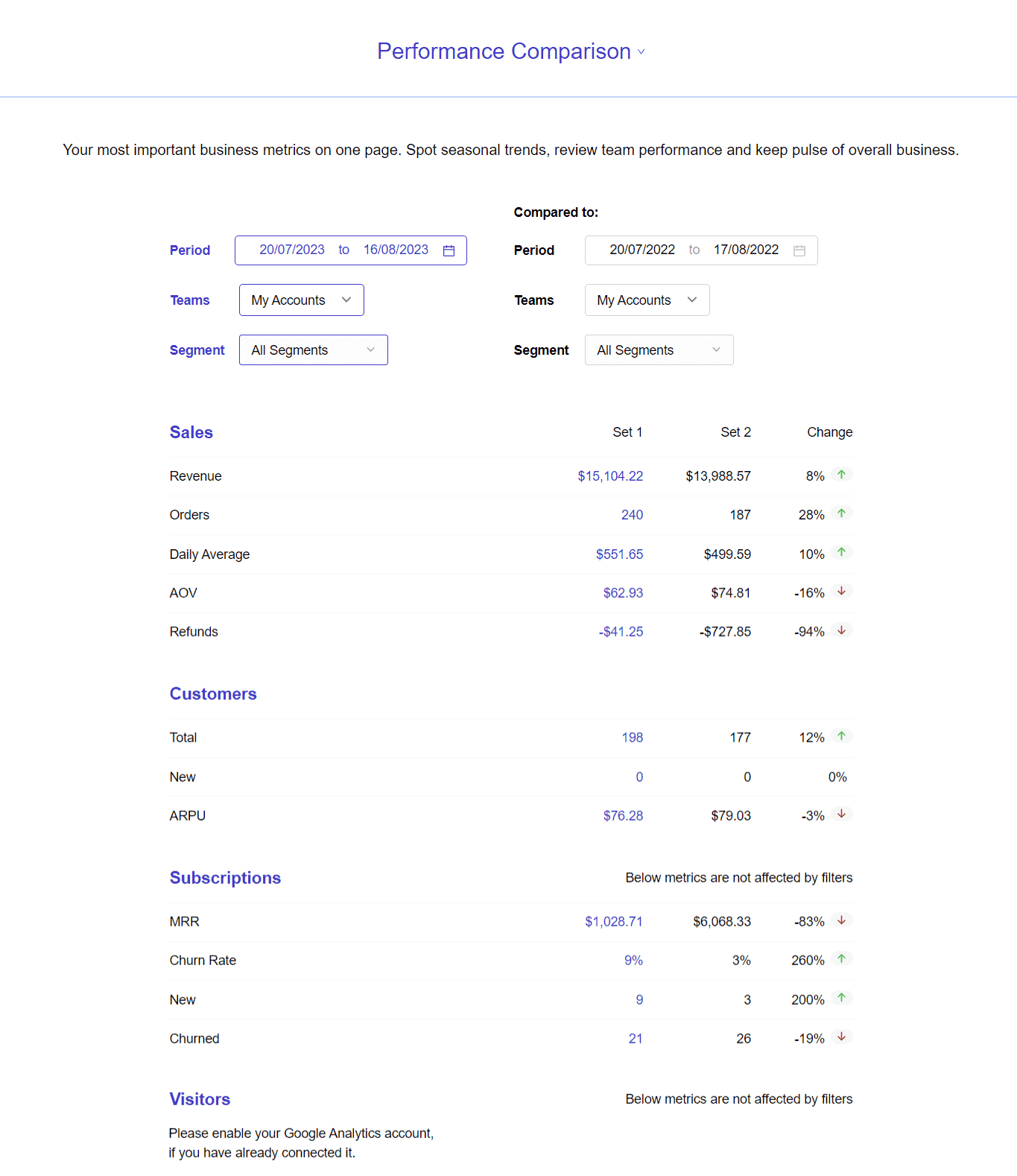 Indicateurs de performance et rapports