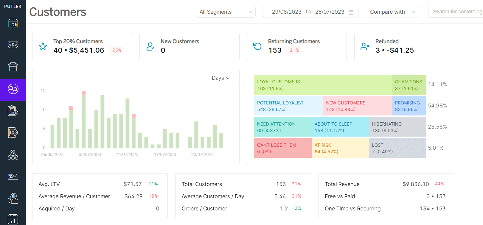 Segmentação de clientes