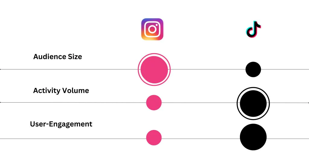 TikTok frente a carretes de Instagram