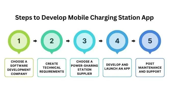 Étapes pour développer une application de station de charge mobile