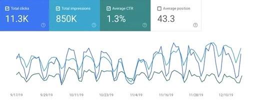 Ejemplo de CTR en datos de Search Console