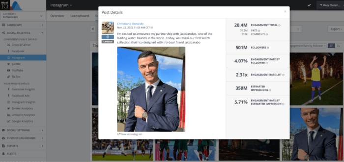 La stella del calcio Christiano Ronaldo ha 501 milioni di follower e questo post su Instagram che annuncia un'altra delle sue collaborazioni con il marchio di lusso Jacobbandco ha raccolto 20,4 milioni di interazioni totali e raccolto 358 milioni di impressioni stimate