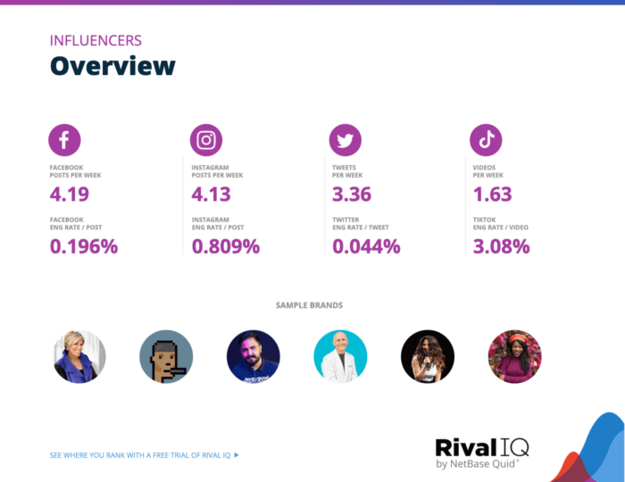 La diapositiva del informe de referencia de Rival IQ muestra una descripción general de la tasa de participación de los influencers por publicación y la cantidad de publicaciones por semana.