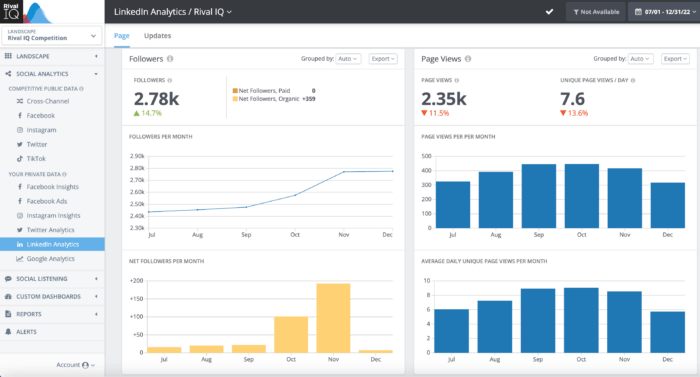 Rival IQ の LinkedIn 分析は、フォロワー、ページビュー、エンゲージメント率など、選択した期間に必要な LinkedIn のすべての分析情報を提供します。