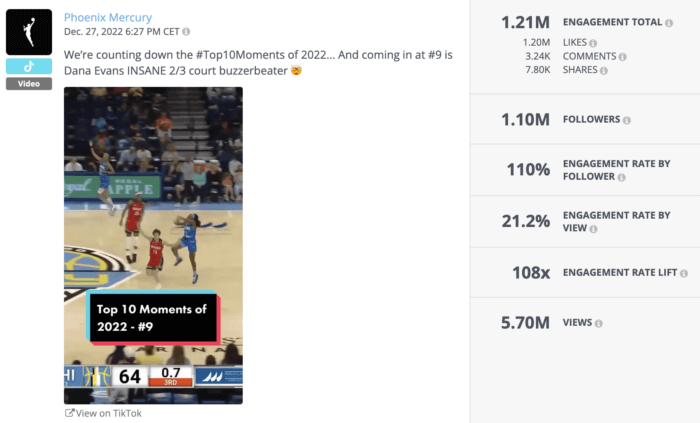 O vídeo de contagem regressiva dos 10 melhores momentos de 2022 do Phoenix Mercury o surpreendeu com algumas métricas impressionantes, incluindo uma taxa de engajamento de 21,2% por visualização, 1,21 milhão de engajamento total e 5,70 milhões de visualizações.