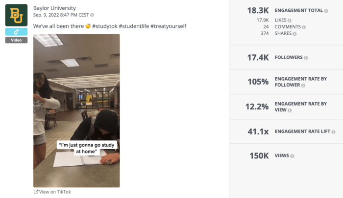 การใช้ Rival IQ คุณจะเห็นได้ว่าวิดีโอ TikTok ของมหาวิทยาลัย Baylor ได้รับการดู 150,000 ครั้ง และเพิ่มการมีส่วนร่วมทั้งหมดมากกว่า 18,000 ครั้ง รวมถึงการถูกใจ 17.9K ครั้ง