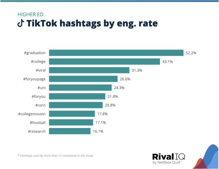 Çalışmada 15'ten fazla şirket tarafından kullanılan en iyi hashtag'lerin listesini içeren etkileşim oranı grafiğine göre TikTok hashtag'leri. #graduation %52,2'lik etkileşim oranıyla liderliğini sürdürüyor.