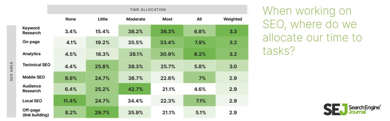 SEJ SEO Time Alocation