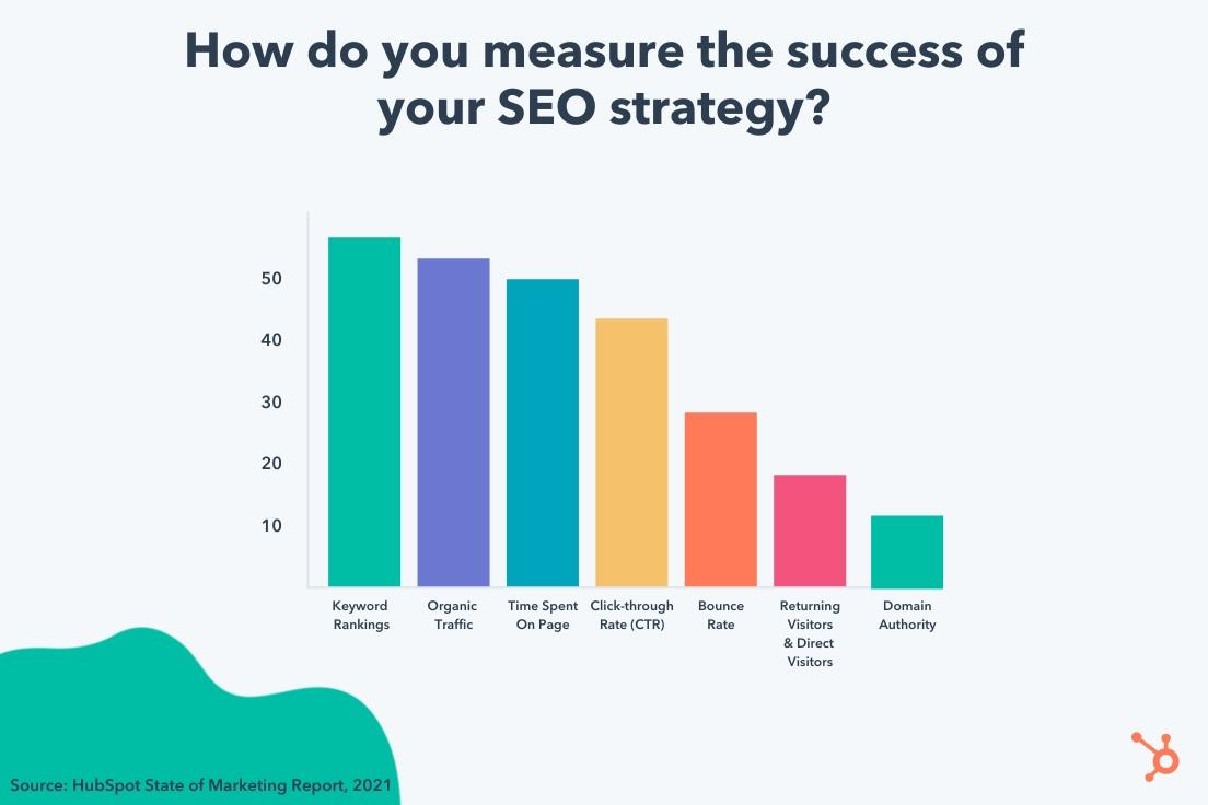 กราฟความสำเร็จของ Hubspot SEO