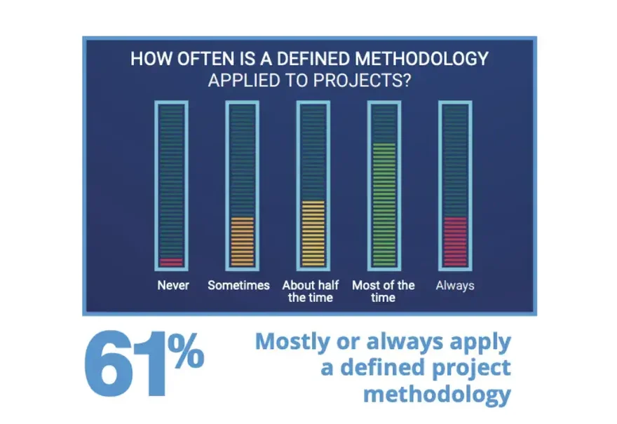 定義された方法論がプロジェクトに適用される頻度