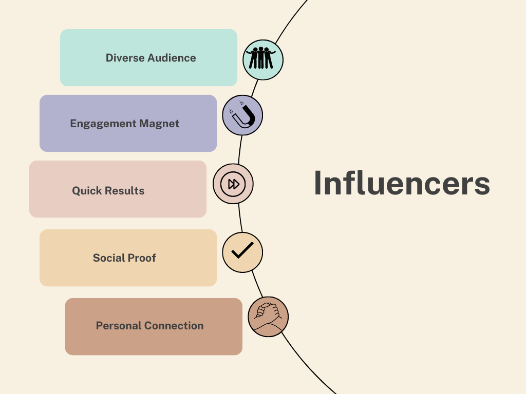 Cos’è l’Influencer Marketing?