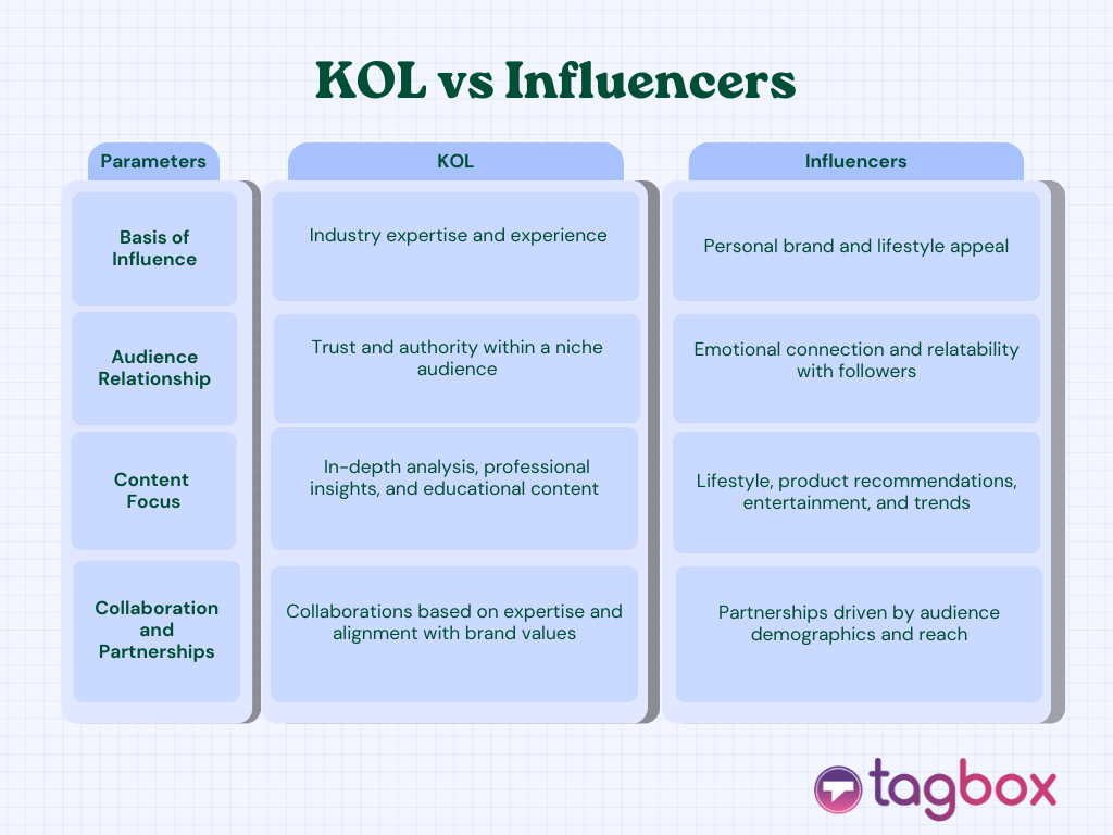 KOL Vs. Influencer