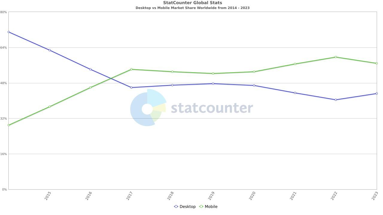 Graficul Statcounter