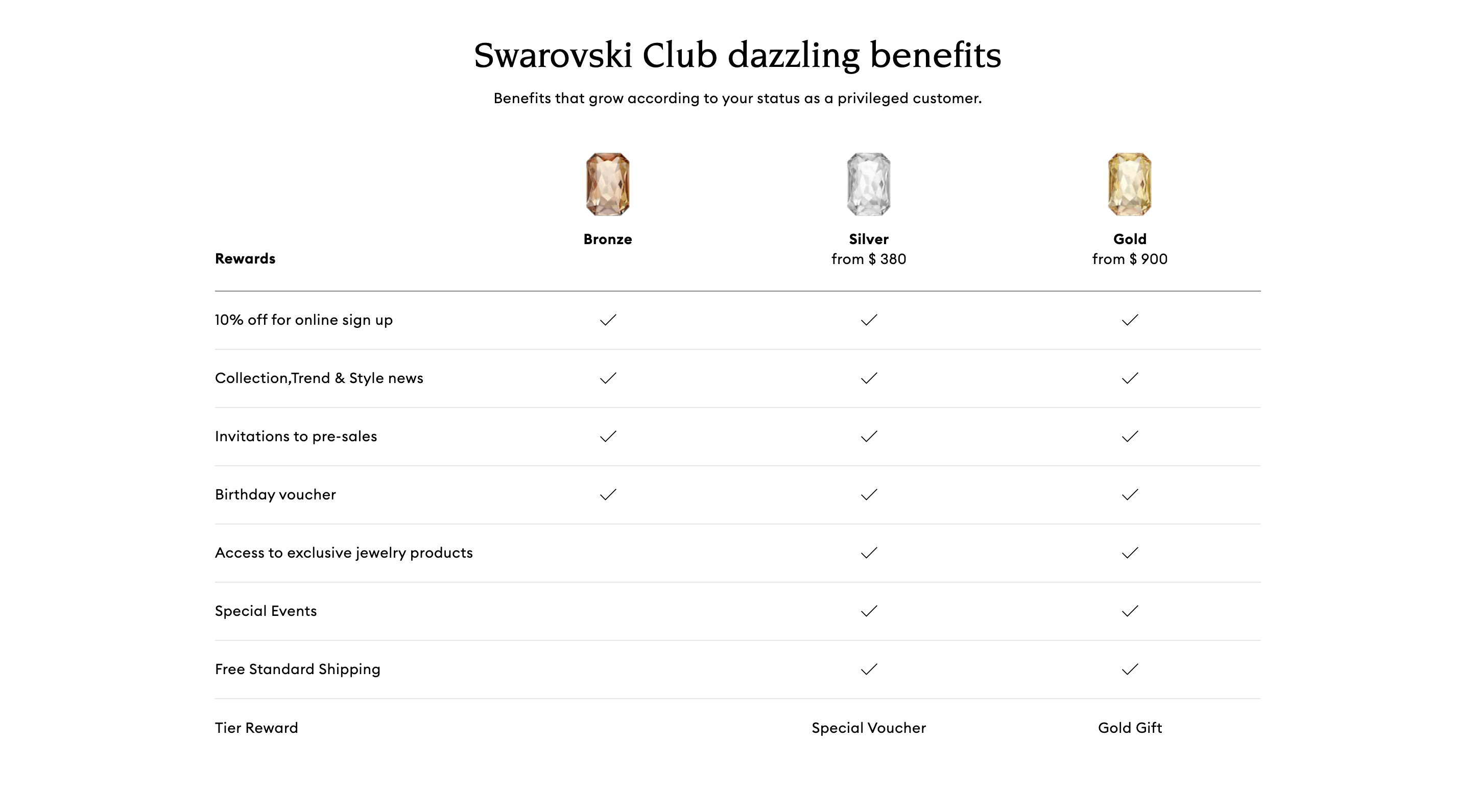 Ein Screenshot einer Tabelle von der Swarovski Club-Erklärseite, die die drei VIP-Stufen und die jeweiligen Vorteile zeigt.