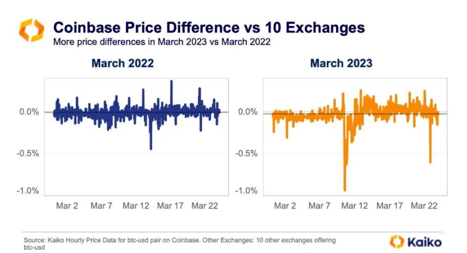 разница в цене Coinbase