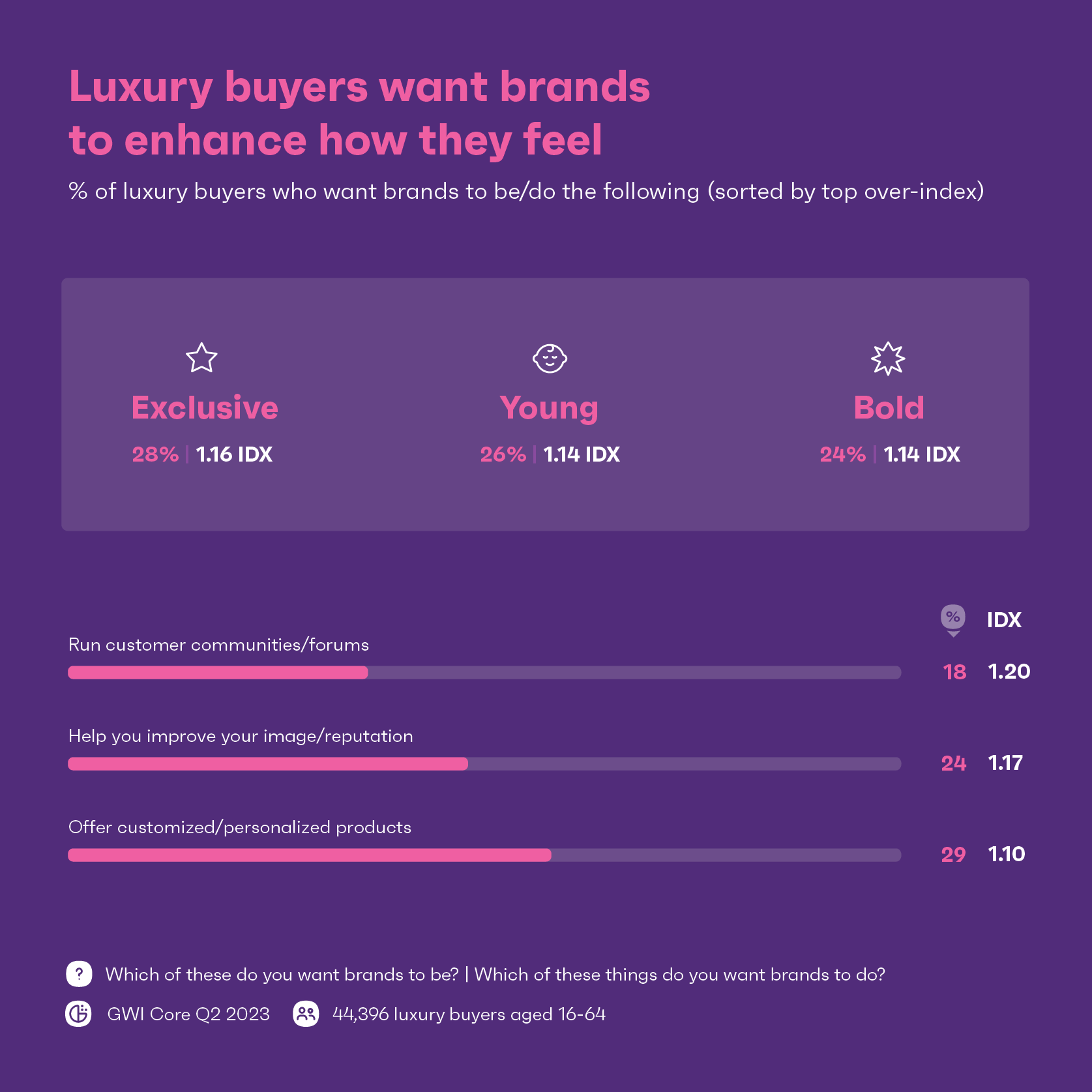 Gráfico mostrando o que os compradores de luxo recebem das marcas