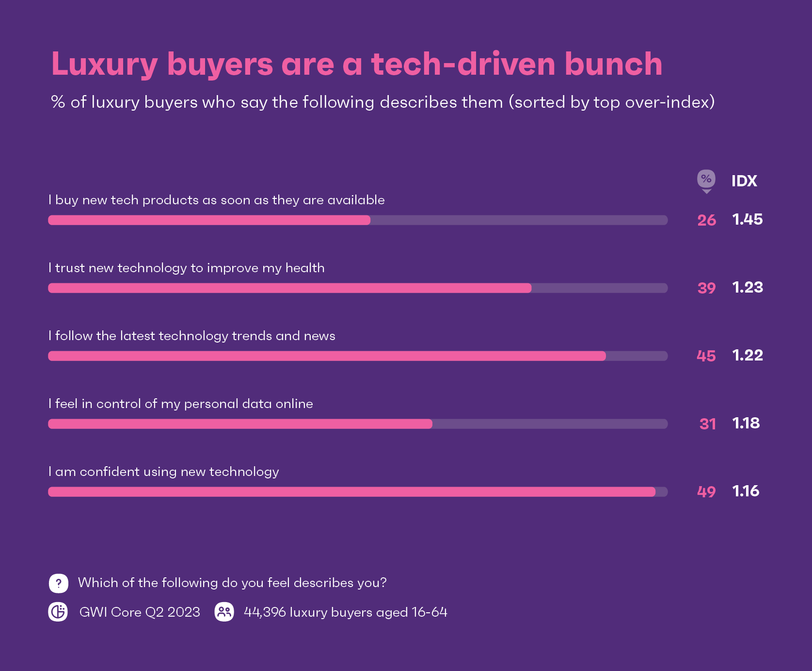 Gráfico mostrando os hábitos tecnológicos dos compradores de luxo