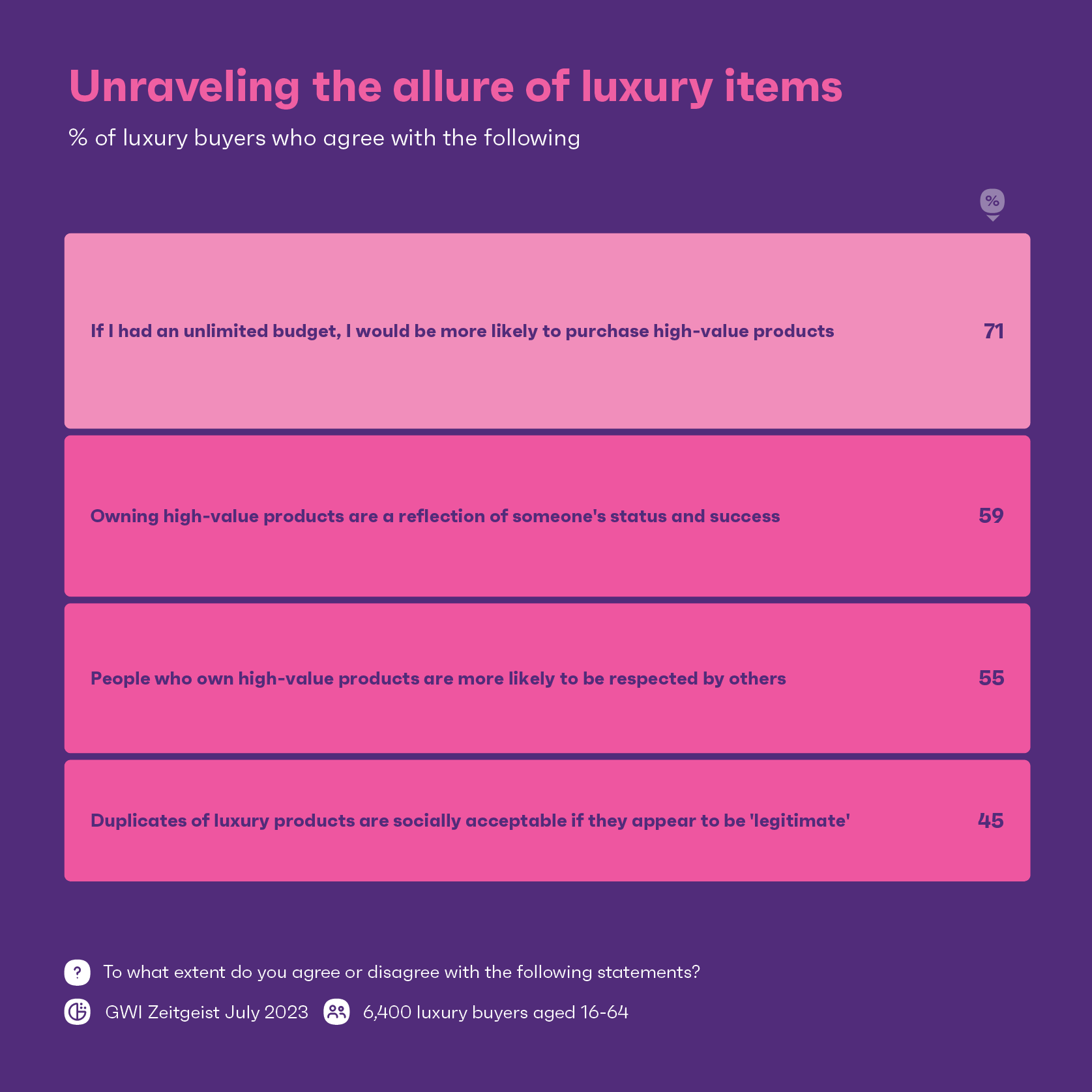 Gráfico mostrando os motivadores de compra de compradores de luxo