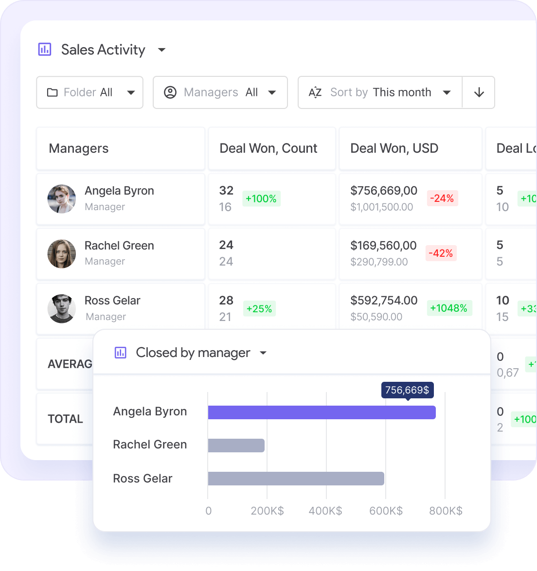 Функция создания отчетов о продажах NetHunt CRM в режиме реального времени для отслеживания активности отдела продаж.