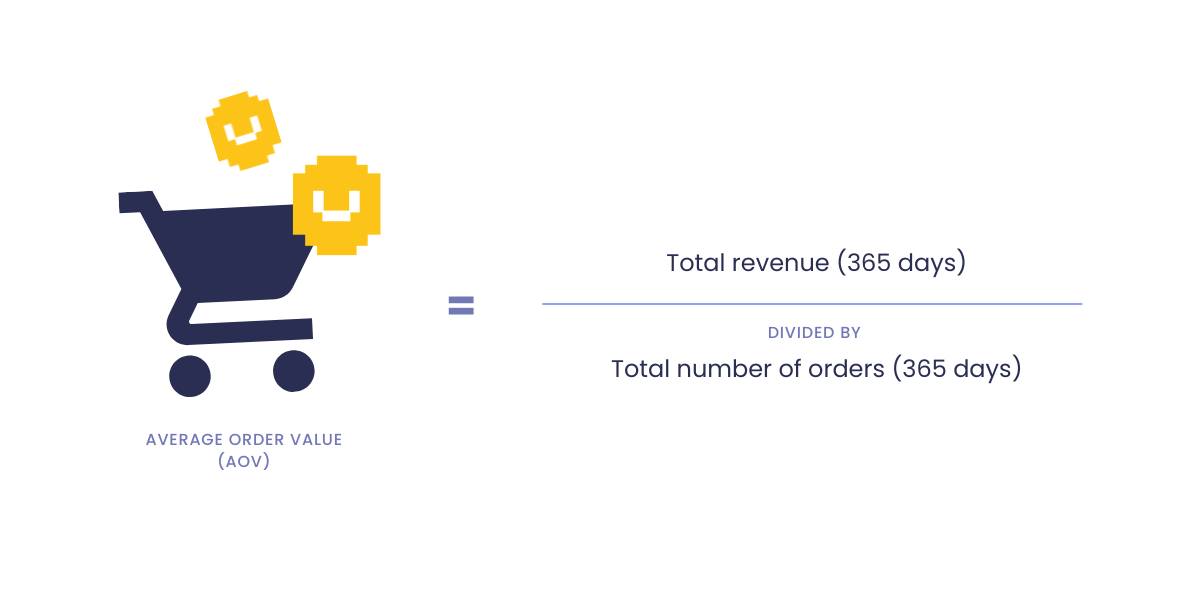 Ortalama sipariş değeri formülünü gösteren grafik. Toplam gelirin (365 gün) toplam sipariş sayısına (365 gün) bölünmesiyle elde edilir.