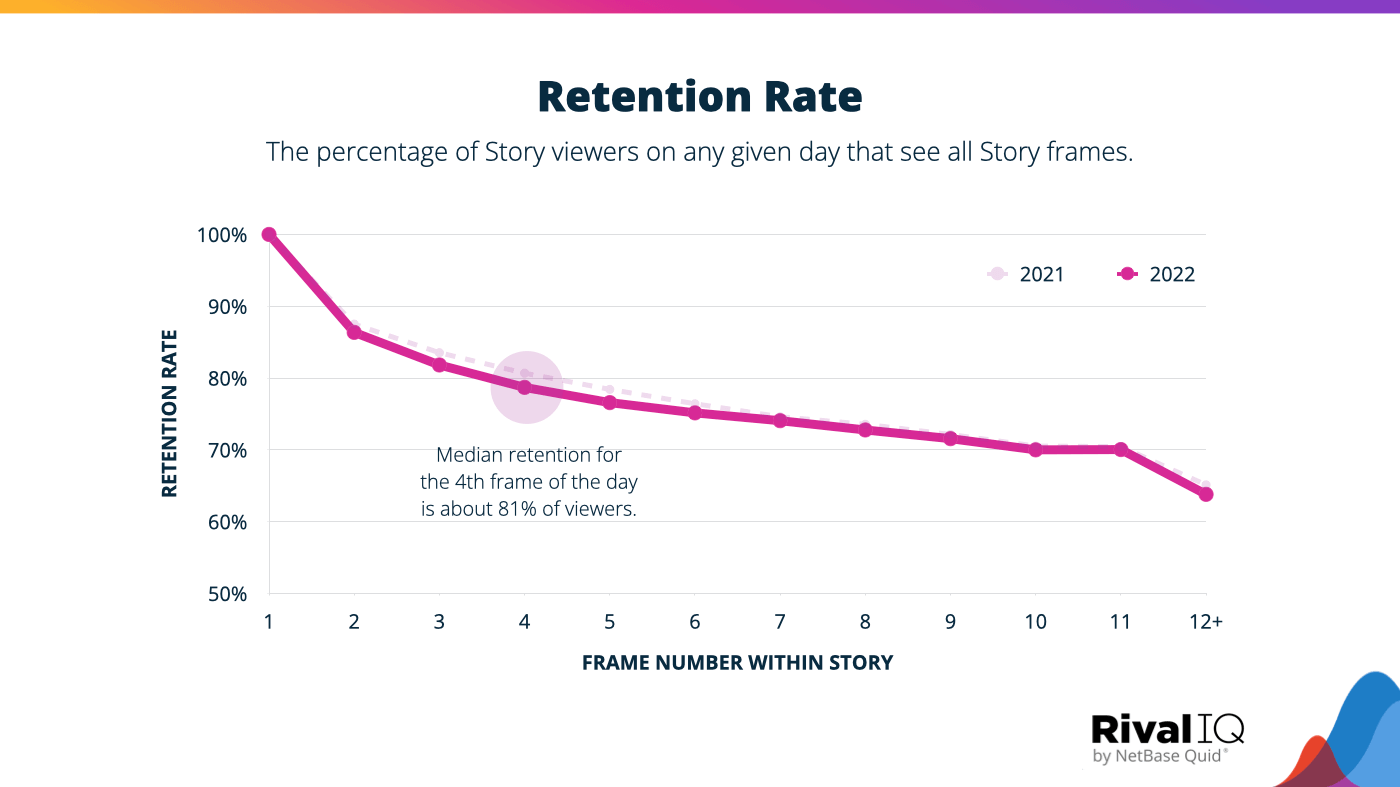 Retentionsrate pro Frame-Nummer innerhalb der Instagram-Story, mit einer durchschnittlichen Retention von etwa Frames pro Tag