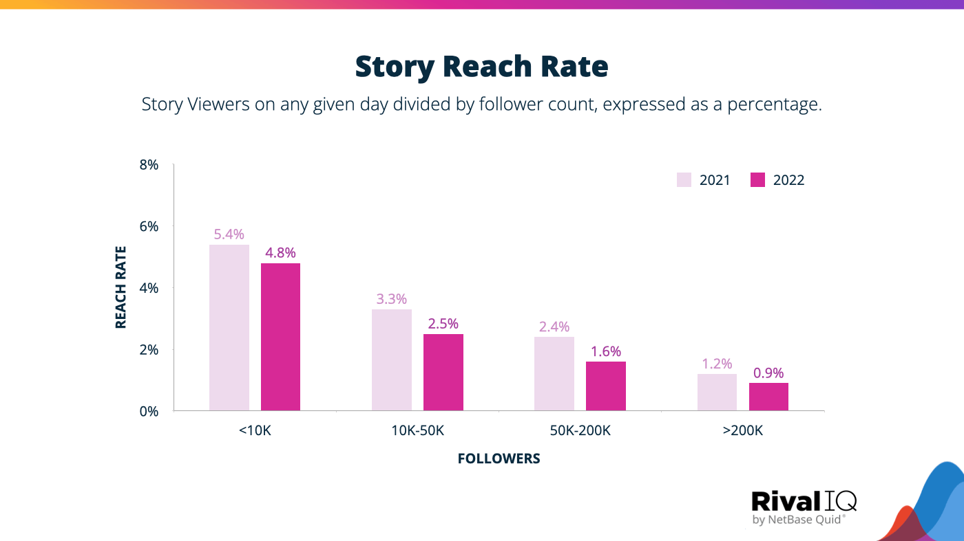 Tasa de alcance de historias de Instagram comparada por número de seguidores