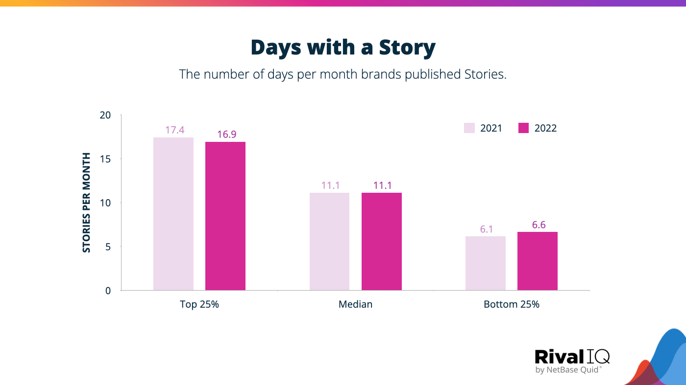 Tage mit einer Instagram-Story, aufgeschlüsselt nach Top-, Median- und Bottom-Marken