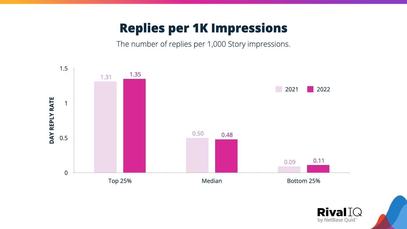 Instagram ストーリーのベンチマーク: 上位、中央値、下位のパーセンタイル別にグループ化された 1,000 インプレッションあたりの返信数