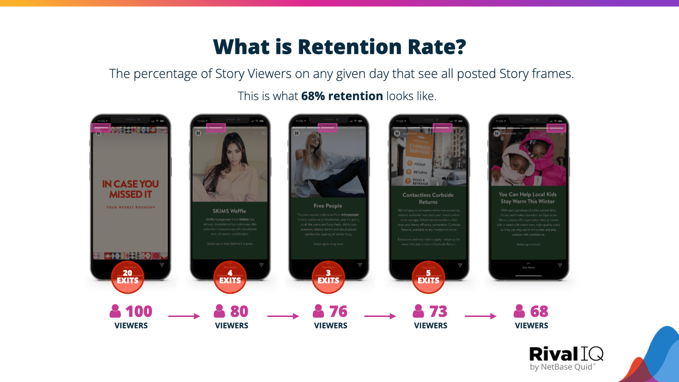 Retention-Rate anhand von fünf Instagram-Story-Frames erklärt