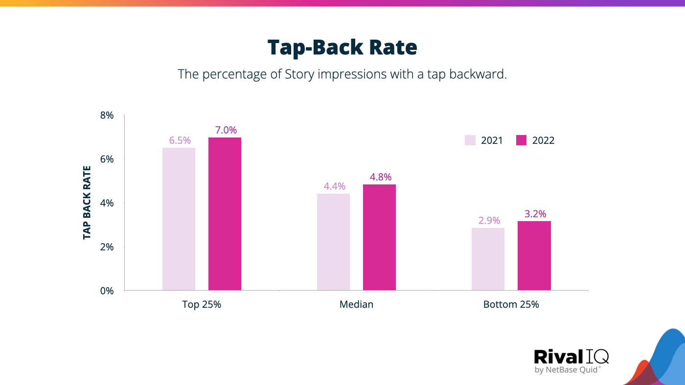 Instagram ストーリーのベンチマーク: 上位、中央値、下位のパーセンタイルごとにグループ化されたタップバック率