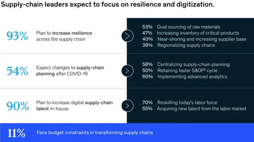 infografía-con-estadísticas-que-muestran-que-los-líderes-de-la-cadena-de-suministro-esperan-que-se-centre-en-la-resistencia-y-la-digitalización