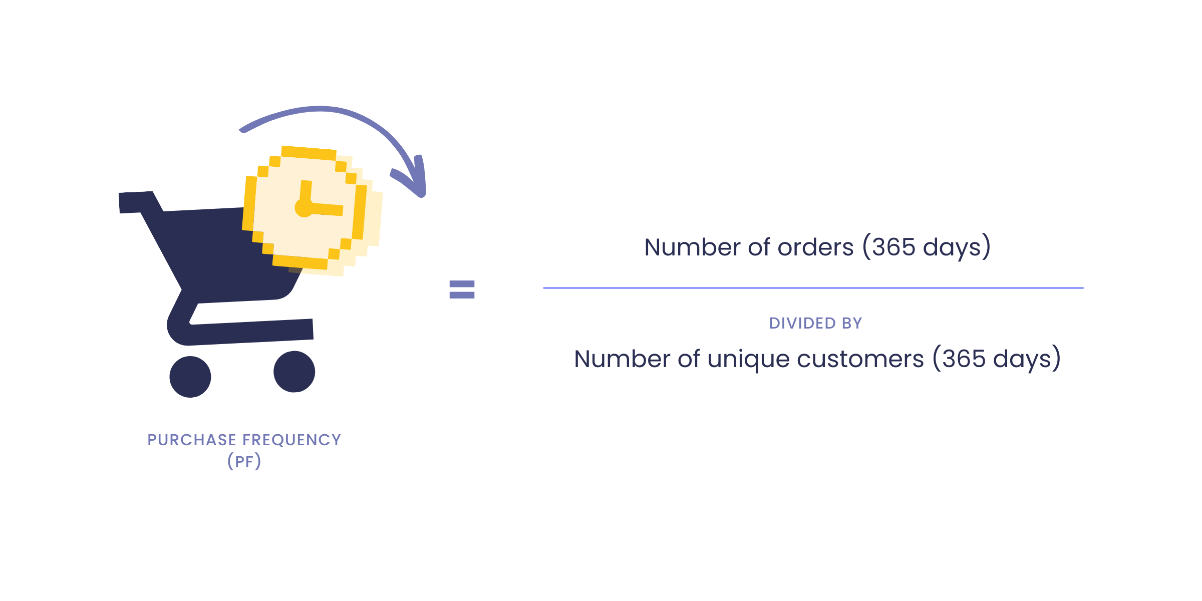 graphique qui montre comment calculer le temps entre les achats