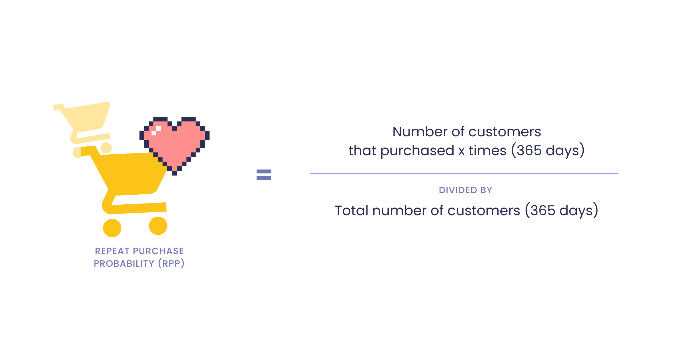 graphique sur la façon de calculer la probabilité d'achat répété