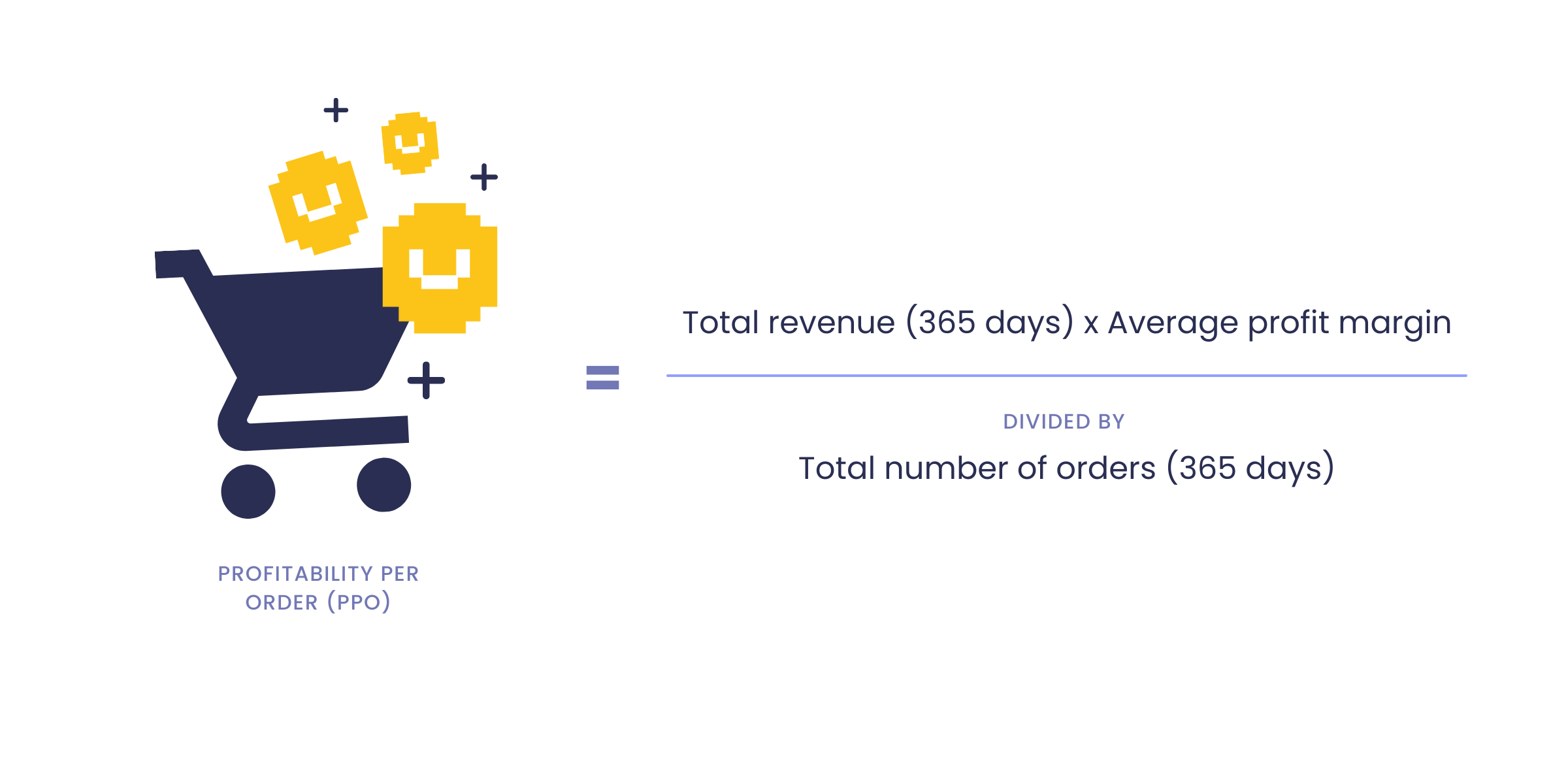 graphique montrant comment calculer la rentabilité par commande (PPO)