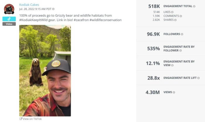 วิดีโอ TikTok ของ Kodiak Cakes ที่มีคนดังอย่าง Zac Efron โดนลอตเตอรีหมั้น โดยมีการดูมากกว่า 4.3 ล้านครั้ง ไลค์ 5.14 แสนครั้ง และแชร์ 2.8 พันครั้ง