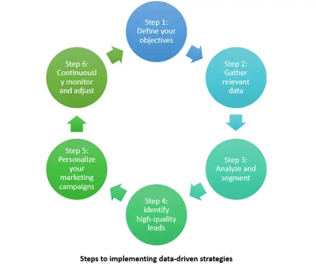 langkah-langkah strategi berbasis data