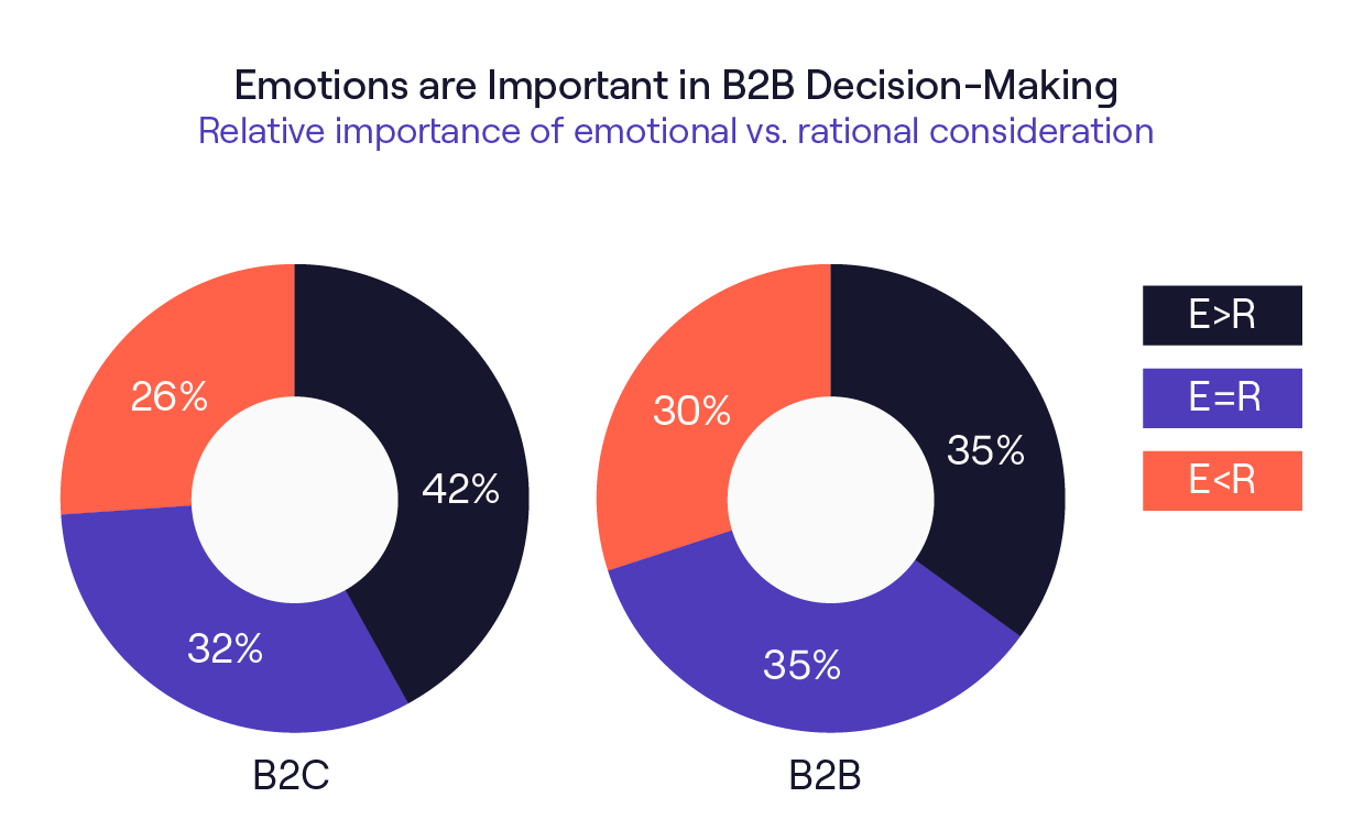 Las emociones en el marketing B2B