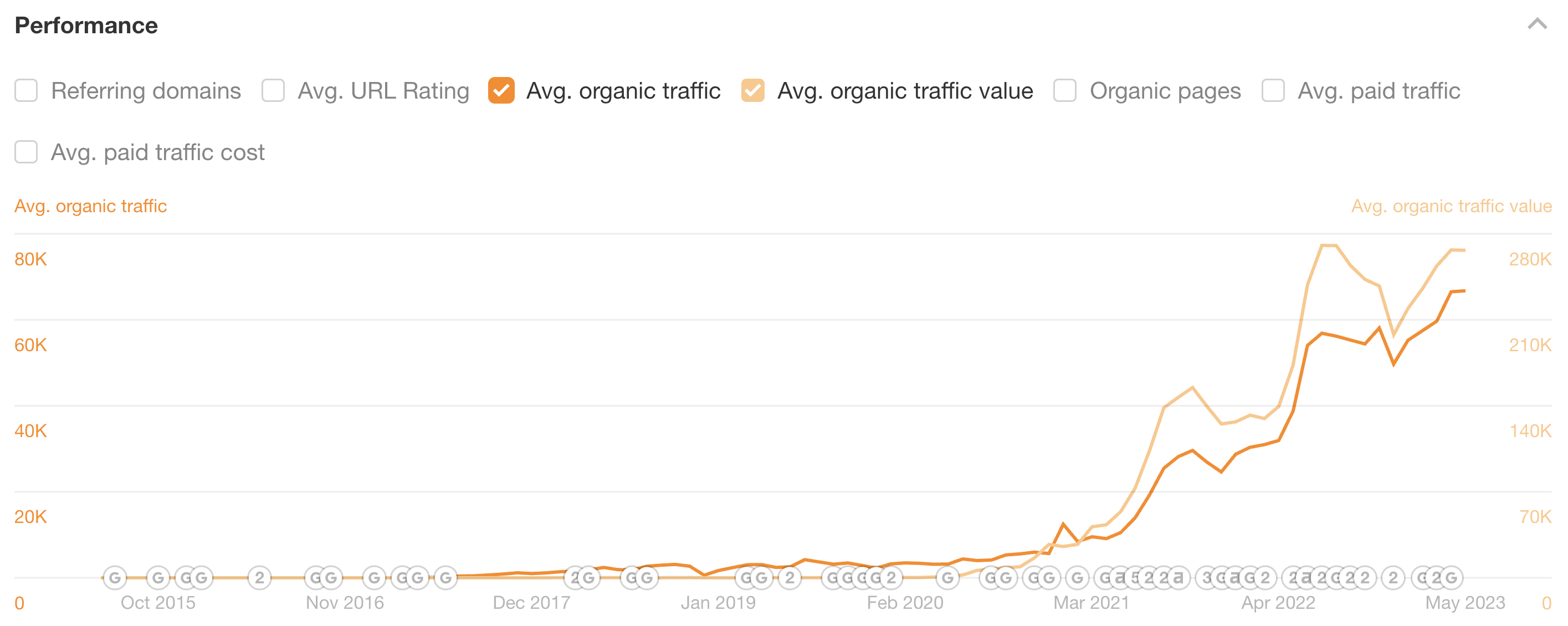 ผลลัพธ์ของกลยุทธ์ SEO