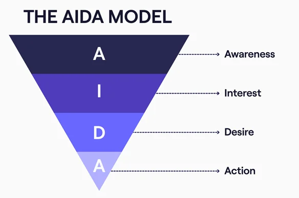 awareness, interest, desire and action model