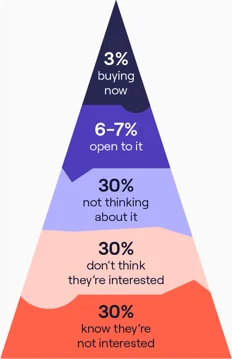 Chet Holmes buyers pyramid diagram